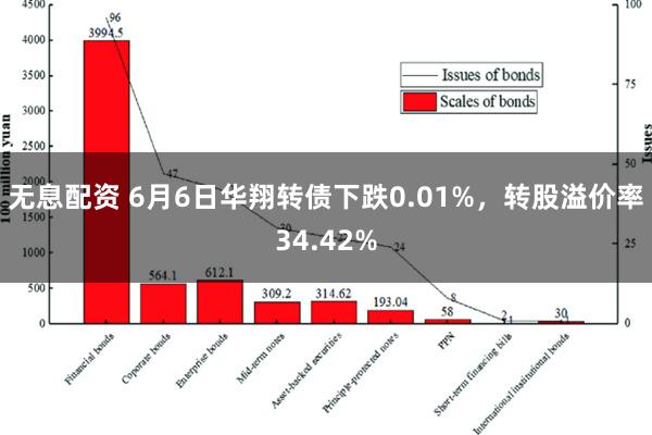 无息配资 6月6日华翔转债下跌0.01%，转股溢价率34.42%