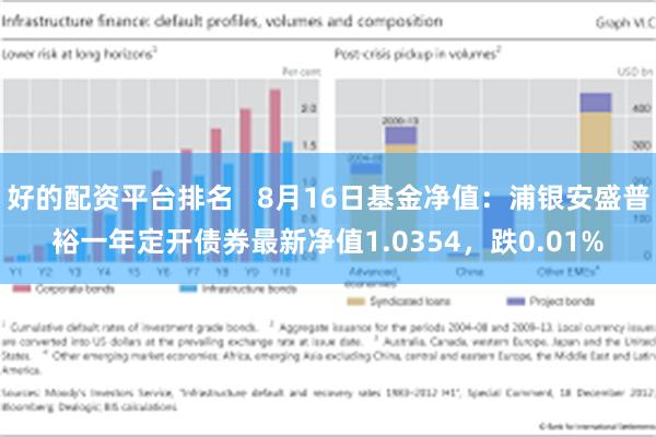 好的配资平台排名   8月16日基金净值：浦银安盛普裕一年定开债券最新净值1.0354，跌0.01%