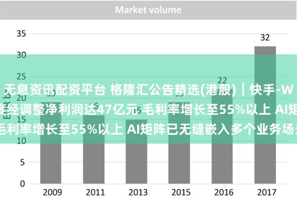 无息资讯配资平台 格隆汇公告精选(港股)︱快手-W(01024.HK)第二季度经调整净利润达47亿元 毛利率增长至55%以上 AI矩阵已无缝嵌入多个业务场景