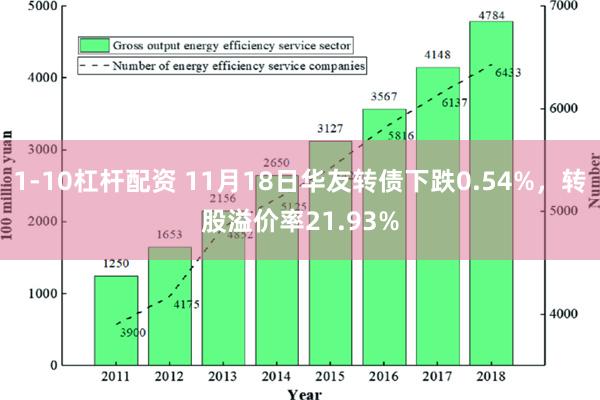 1-10杠杆配资 11月18日华友转债下跌0.54%，转股溢价率21.93%